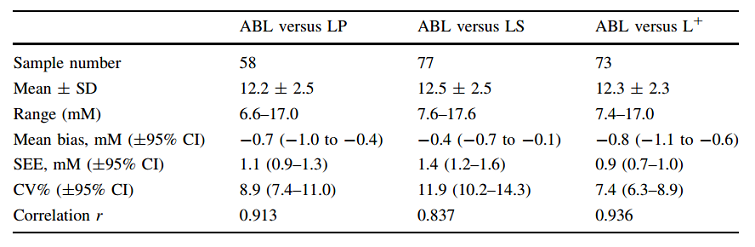 Tabla: Precisión del Lactate Pro, Lactate Scout y Lactate Plus en comparación con el analizador Rabdiometer ABL700, según el estudio de Tanner y col. (2010)